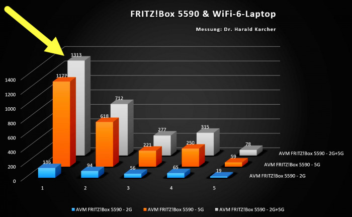 Kumulierter WLAN-Speed bei 2,4 und 5 GHz in Grau (Bild: Harald Karcher)